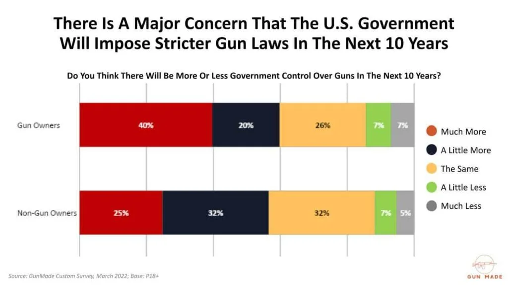 there is a major concern that the us government will impose stricter gun laws in the next 10 years