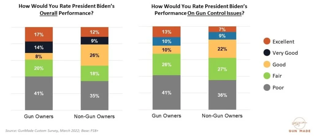 biden administration survey