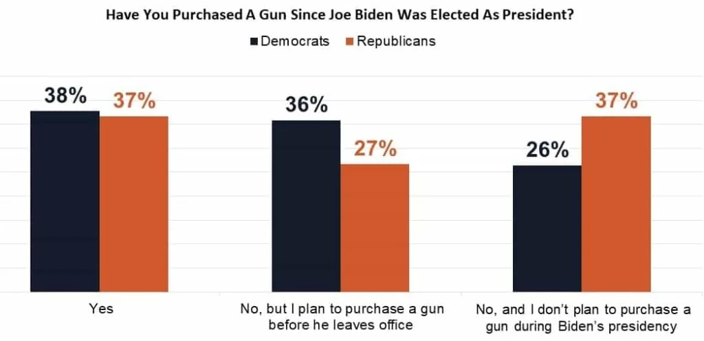 have you purchased a gun since biden was elected