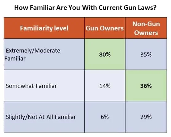 how familiar are you with current gun laws