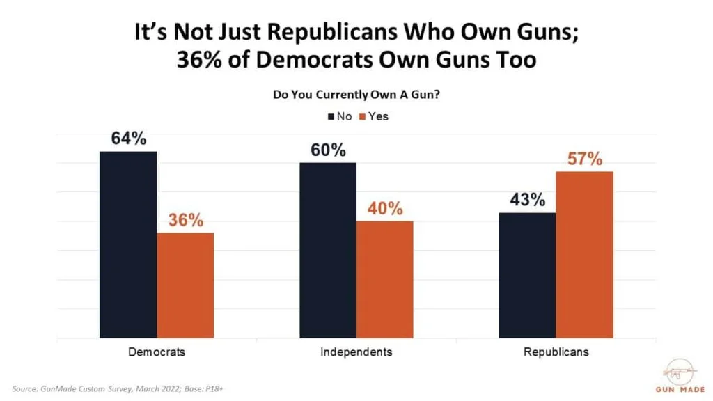 its not just republicans who own guns democrats own guns too
