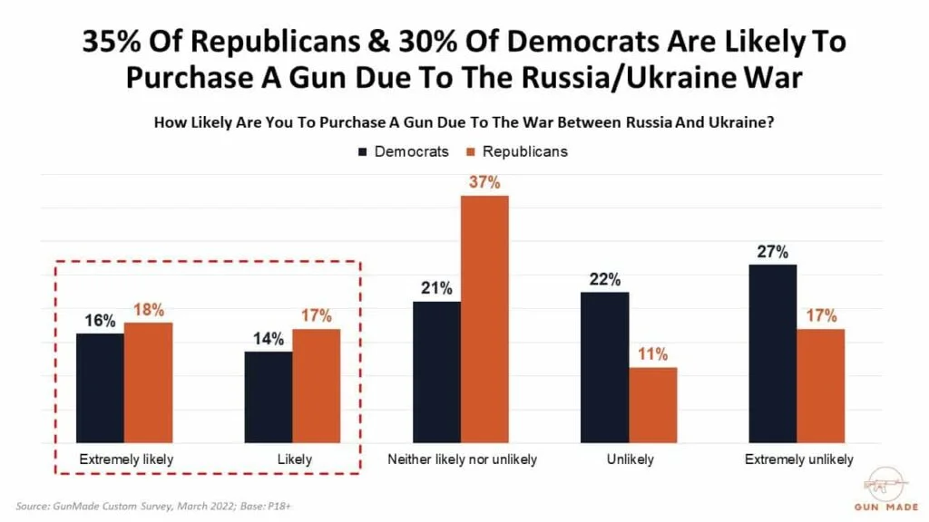 likeliness to purchase a gun during war
