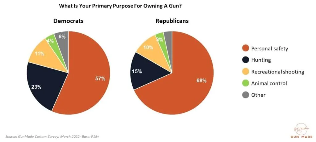 reason for owning guns