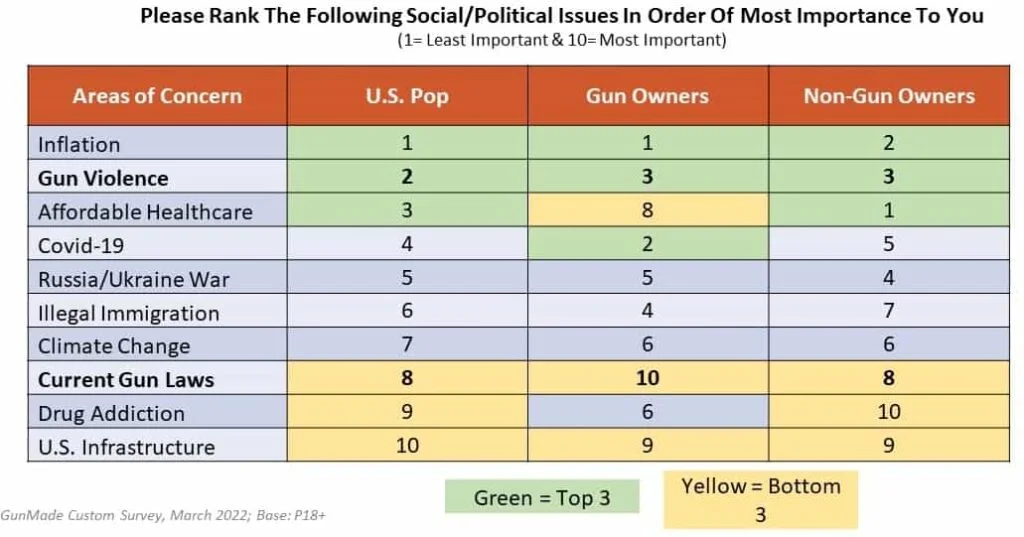 social and political issues most important to you