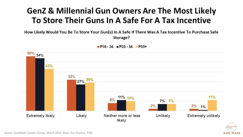 tax incentive for safe storage