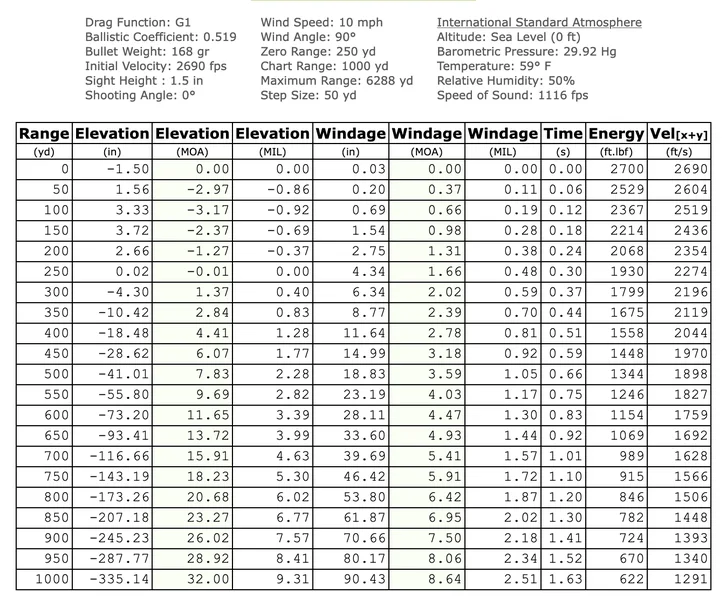 .308 Winchester Ballistic Chart