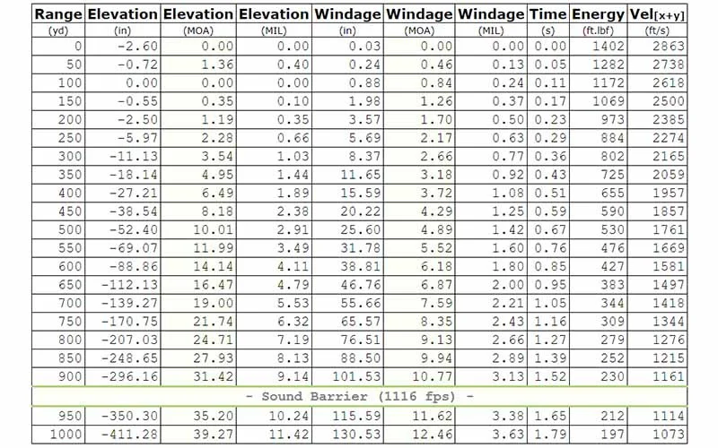5.56x45 Ballistic Chart