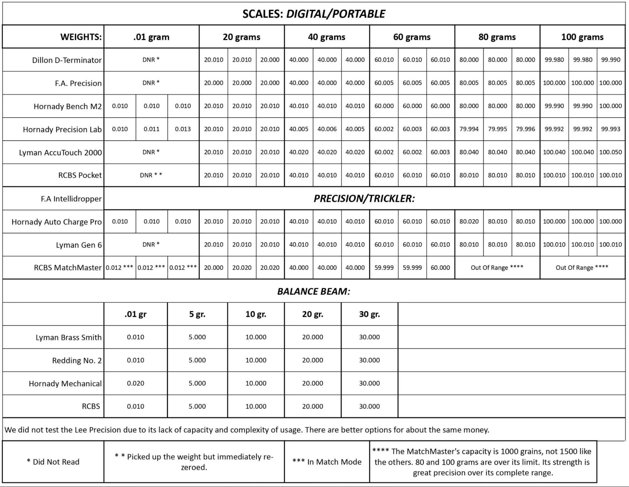 How We Chose Our Top Picks